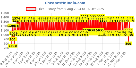 ajio.com pro-ethic(style developer) Checked Suit Set with Bow Tie pro-ethic(style developer) Price History Graph from 9 Aug 2024 to 14 Oct 2025