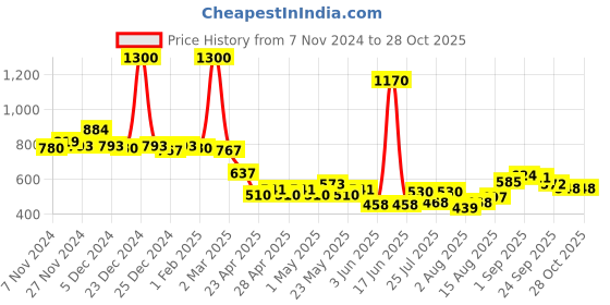 ajio.com mom's love Checked T-Shirt with Shorts mom's love Price History Graph from 7 Nov 2024 to 28 Oct 2025