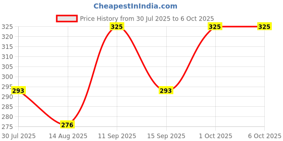 ajio.com campus Checked T-Strap Flip-Flop campus Price History Graph from 30 Jul 2025 to 5 Oct 2025