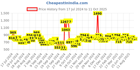 ajio.com mochi Checked T-strap Sandal with Branding mochi Price History Graph from 17 Jul 2024 to 10 Oct 2025