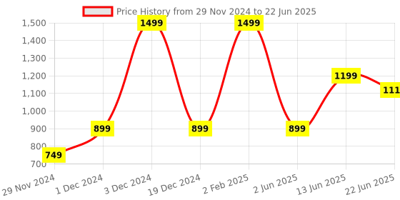 ajio.com h&m Checked Table Napkins h&m Price History Graph from 29 Nov 2024 to 22 Jun 2025