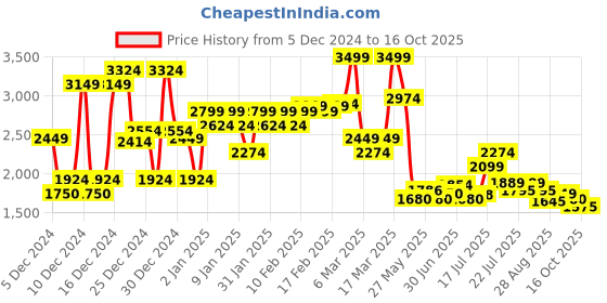ajio.com asos design Checked Tailored Fit Culottes asos design Price History Graph from 5 Dec 2024 to 16 Oct 2025