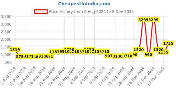 ajio.com la martina Checked Tailored Fit Shirt la martina Price History Graph from 2 Aug 2024 to 8 Nov 2025