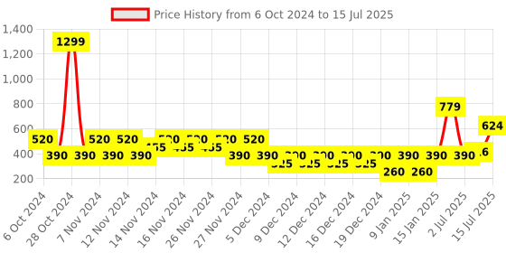 ajio.com svrnaa by azorte Checked Tapered Fit Pants with Insert Pockets svrnaa by azorte Price History Graph from 6 Oct 2024 to 15 Jul 2025