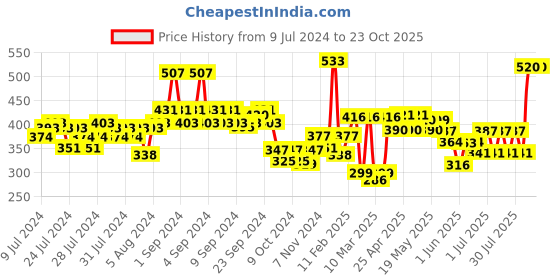 ajio.com nauti nati Checked Top & Shorts Set with Floral Applique nauti nati Price History Graph from 9 Jul 2024 to 23 Oct 2025