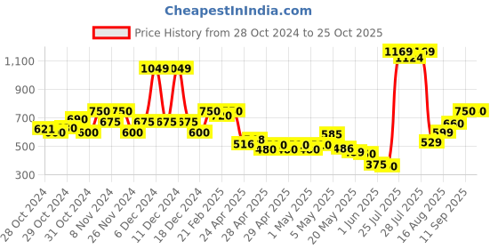ajio.com united colors of benetton Checked Top with Shoulder Straps united colors of benetton Price History Graph from 28 Oct 2024 to 25 Oct 2025