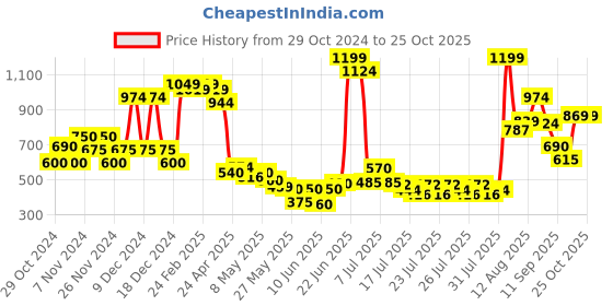 ajio.com united colors of benetton Checked Top with Shoulder Straps united colors of benetton Price History Graph from 29 Oct 2024 to 25 Oct 2025