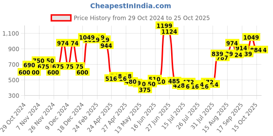 ajio.com united colors of benetton Checked Top with Shoulder Straps united colors of benetton Price History Graph from 29 Oct 2024 to 25 Oct 2025