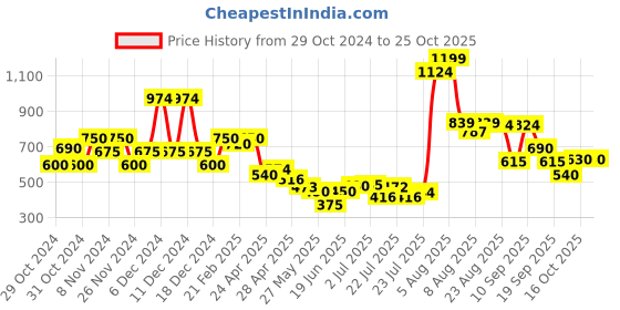 ajio.com united colors of benetton Checked Top with Shoulder Straps united colors of benetton Price History Graph from 29 Oct 2024 to 25 Oct 2025