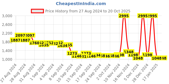 ajio.com lino perros Checked Tote Bag with Detachable Strap lino perros Price History Graph from 27 Aug 2024 to 20 Oct 2025