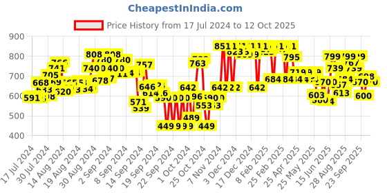 ajio.com hive 91 Checked Tunic with Mandarin Collar hive 91 Price History Graph from 17 Jul 2024 to 7 Oct 2025