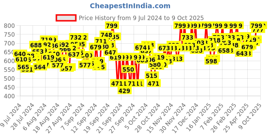 ajio.com hive 91 Checked Tunic with Tie-Up hive 91 Price History Graph from 9 Jul 2024 to 8 Oct 2025