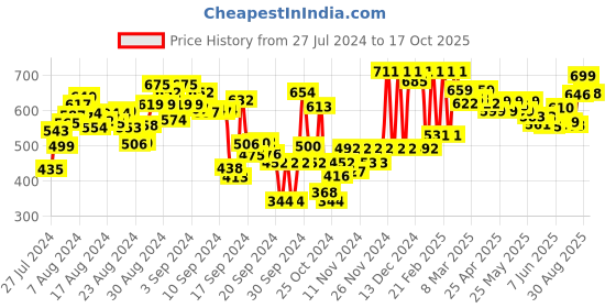 ajio.com hive 91 Checked Tunic with Tie-Up hive 91 Price History Graph from 27 Jul 2024 to 17 Oct 2025