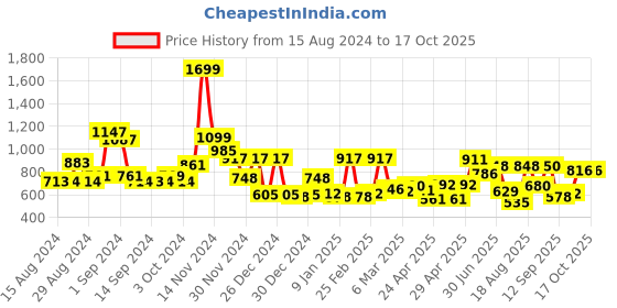 ajio.com cortina eyelet curtain Checked Two Seater Sofa Cover cortina eyelet curtain Price History Graph from 15 Aug 2024 to 16 Oct 2025