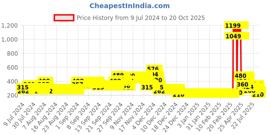 ajio.com lee cooper Checked V-Neck Top with Tie-Up lee cooper Price History Graph from 9 Jul 2024 to 19 Oct 2025