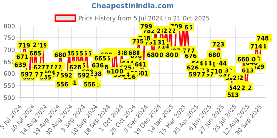 ajio.com one femme Checked V-neck Tunic Shirt one femme Price History Graph from 5 Jul 2024 to 21 Oct 2025