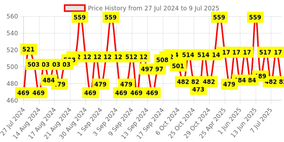 ajio.com weavers villa Checked Viscose Stole weavers villa Price History Graph from 27 Jul 2024 to 9 Jul 2025