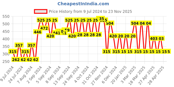 ajio.com inf frendz Checked Waistcoat with Shirt & Bow Tie inf frendz Price History Graph from 9 Jul 2024 to 23 Nov 2025
