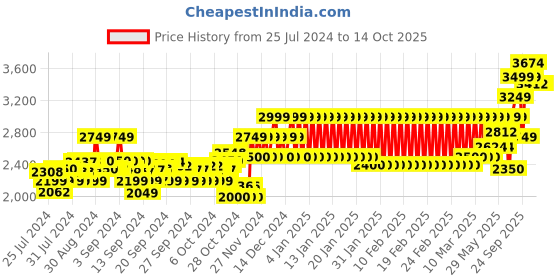 ajio.com mothercare Checked Waistcoat with Shirt & Bowtie Set mothercare Price History Graph from 25 Jul 2024 to 14 Oct 2025