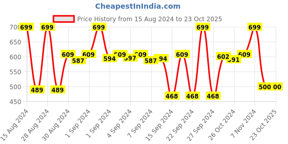 ajio.com stylista Checked Washing Machine Cover stylista Price History Graph from 15 Aug 2024 to 22 Oct 2025
