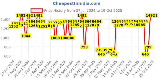ajio.com jaamso royals Checked Waterproof Floor Wallpaper jaamso royals Price History Graph from 27 Jul 2024 to 18 Oct 2025