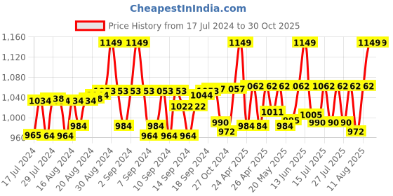 ajio.com haute sauce Checked Women Beret Hat haute sauce Price History Graph from 17 Jul 2024 to 29 Oct 2025