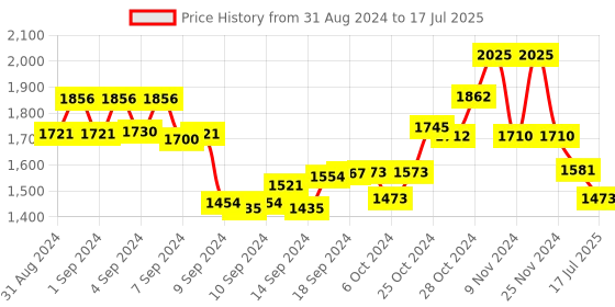 ajio.com the tie hub Checked Wool Cap with Contrast Taping the tie hub Price History Graph from 31 Aug 2024 to 17 Jul 2025