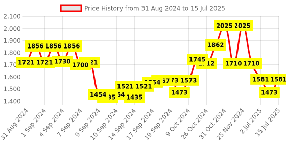 ajio.com the tie hub Checked Wool Cap with Contrast Taping the tie hub Price History Graph from 31 Aug 2024 to 15 Jul 2025