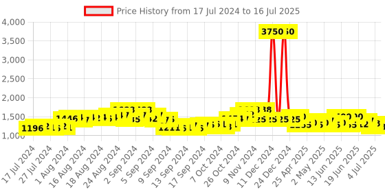 ajio.com the tie hub Checked Wool Flat Cap the tie hub Price History Graph from 17 Jul 2024 to 16 Jul 2025