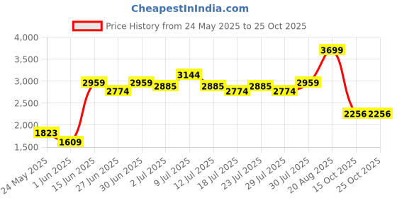 ajio.com united colors of benetton Checked Zip-Front Hoodie united colors of benetton Price History Graph from 24 May 2025 to 25 Oct 2025