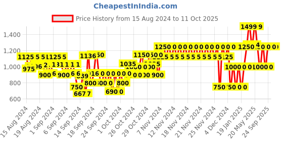 ajio.com gap kids Checked Zip-Front Hoodie with Split Kangaroo Pockets gap kids Price History Graph from 15 Aug 2024 to 11 Oct 2025