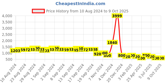 ajio.com jdy by only Checked Zip-Front Jacket with Zip Pockets jdy by only Price History Graph from 10 Aug 2024 to 9 Oct 2025