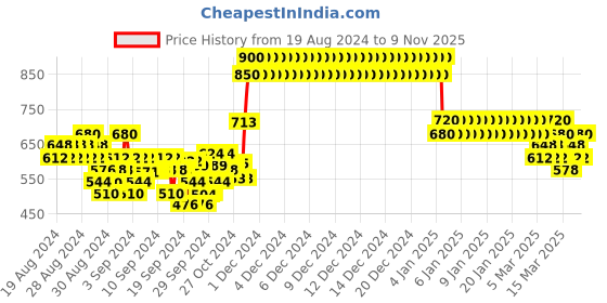 ajio.com crimsoune club Checked Zip-Front Sweatshirt crimsoune club Price History Graph from 19 Aug 2024 to 9 Nov 2025