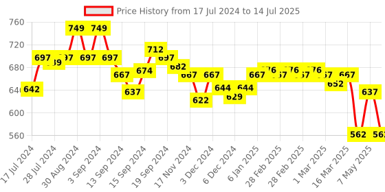 ajio.com van heusen Checkered & Plush Back Elasticized Waistband Lounge Shorts van heusen Price History Graph from 17 Jul 2024 to 14 Jul 2025