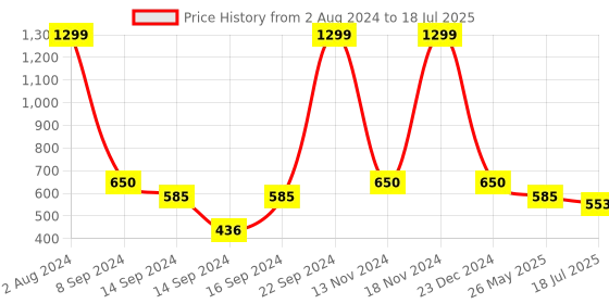 ajio.com portico Checkered Feather Single Size Blanket portico Price History Graph from 2 Aug 2024 to 18 Jul 2025