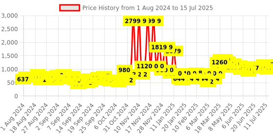 ajio.com vero moda curve Checkered Open-Front Shrug with Insert Pocket vero moda curve Price History Graph from 1 Aug 2024 to 15 Jul 2025