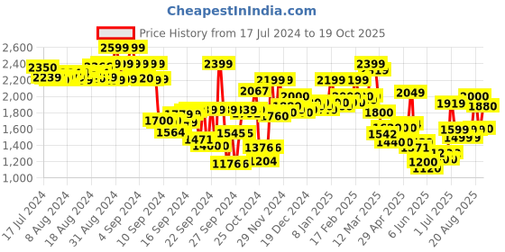 ajio.com hancock Checks hancock Price History Graph from 17 Jul 2024 to 19 Oct 2025