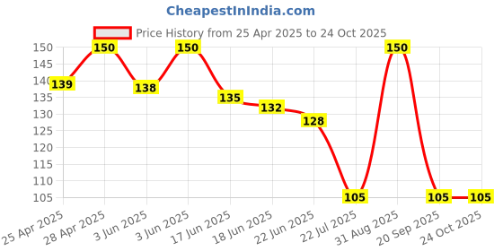 ajio.com the lions share Checks Kitchen Linen Aprons the lions share Price History Graph from 25 Apr 2025 to 23 Oct 2025