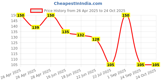ajio.com the lions share Checks Kitchen Linen Aprons the lions share Price History Graph from 26 Apr 2025 to 23 Oct 2025