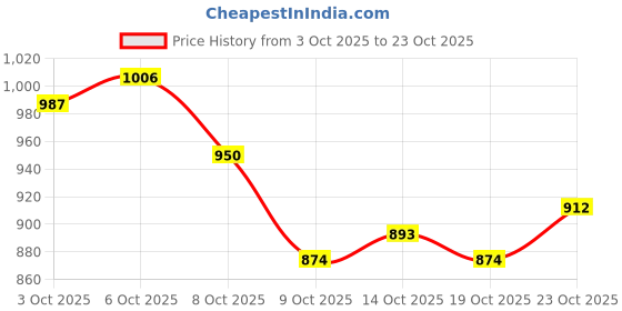 ajio.com the bear house Checks Relaxed Fit Shirt the bear house Price History Graph from 3 Oct 2025 to 19 Oct 2025
