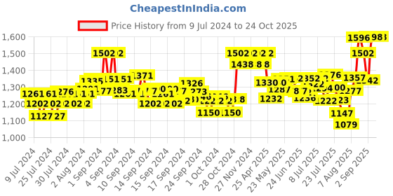 ajio.com xyxx Checks Relaxed Pyjamas xyxx Price History Graph from 9 Jul 2024 to 23 Oct 2025