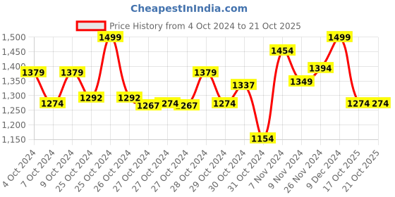 ajio.com miarcus Checks Top miarcus Price History Graph from 4 Oct 2024 to 20 Oct 2025