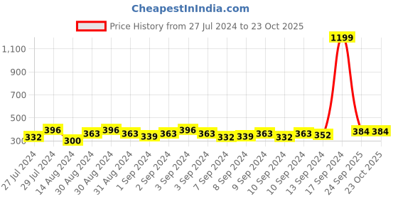 ajio.com good homes Cheerful Floral 144 TC Microfiber Double Fitted Bed Sheet with 2 Pillow Covers- Aqua good homes Price History Graph from 27 Jul 2024 to 22 Oct 2025
