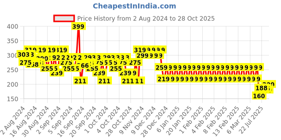 ajio.com mothercare Cheetah Graphic Print Round-Neck T-shirt mothercare Price History Graph from 2 Aug 2024 to 28 Oct 2025