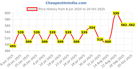ajio.com home centre Chef Cubis Edulis Bamboo Chopping Board with Handle home centre Price History Graph from 8 Jun 2025 to 18 Oct 2025