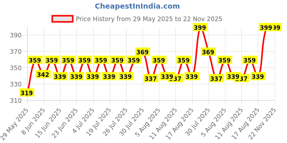 ajio.com home centre Chef's Pride Cerro Broad Turner with Wooden Handle home centre Price History Graph from 29 May 2025 to 22 Nov 2025