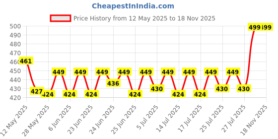 ajio.com home centre Chefs Pride Cerro Silicone Spatula with Acacia Wood Handle home centre Price History Graph from 12 May 2025 to 18 Nov 2025