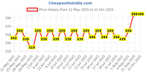 ajio.com home centre Chefs Pride Cerro Whisk home centre Price History Graph from 12 May 2025 to 21 Oct 2025