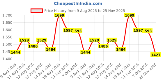 ajio.com home centre Chef's Pride Jayeon Aluminium Non-Stick Frying Pan home centre Price History Graph from 9 Aug 2025 to 25 Nov 2025
