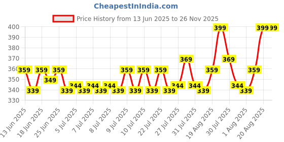 ajio.com home centre Chefs Pride Marcus Borosilicate Glass Jar with Acacia Wood Lid - 750ml home centre Price History Graph from 13 Jun 2025 to 26 Nov 2025